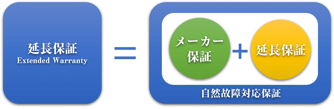 延長保証事業 – 福岡でクレジットカード決済のご相談なら「株式会社